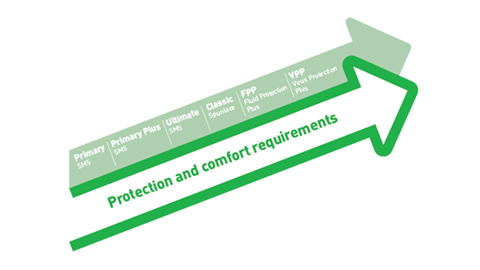 seguridad diseñada con Mölnlycke BARRIER